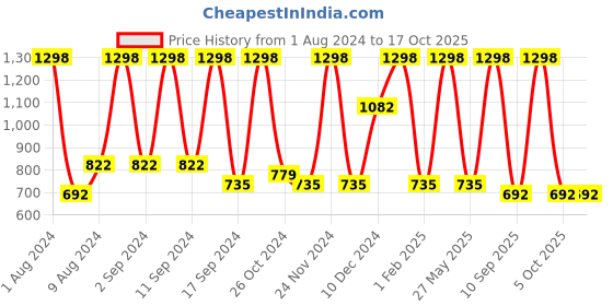 myntra.com Arrabi Yellow & Black Geometric 300 TC King Bedsheet with 2 Pillow Covers arrabi Price History Graph from 1 Aug 2024 to 16 Oct 2025