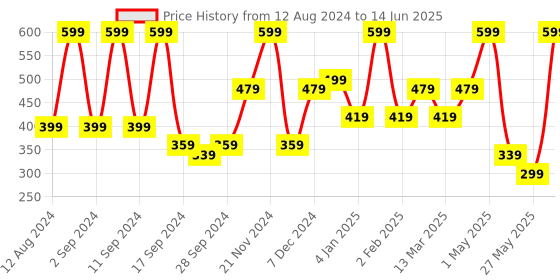 myntra.com Arrabi Yellow & Black Self-Design 8-Seater Rectangle Table Cover arrabi Price History Graph from 12 Aug 2024 to 14 Jun 2025