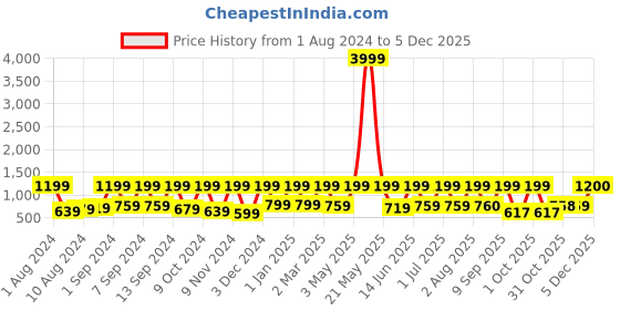 myntra.com Arrabi Yellow & Black Striped 300 TC Super King Bedsheet with 2 Pillow Covers arrabi Price History Graph from 1 Aug 2024 to 5 Dec 2025