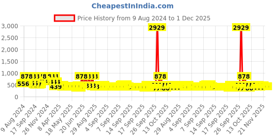 myntra.com Arrabi Yellow & Blue Cartoon Characters 300 TC King Bedsheet with 2 Pillow Covers arrabi Price History Graph from 9 Aug 2024 to 1 Dec 2025