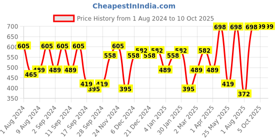 myntra.com Arrabi Yellow & blue Cartoon Printed 8-Seater Rectangular Table Cover arrabi Price History Graph from 1 Aug 2024 to 9 Oct 2025