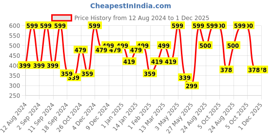 myntra.com Arrabi Yellow & Blue Floral Printed 6-Seater Table Cover arrabi Price History Graph from 12 Aug 2024 to 1 Dec 2025