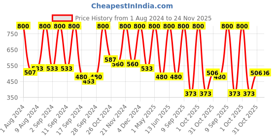 myntra.com Arrabi Yellow & Blue Geometric 300 TC Fitted Single Bedsheet With 1 Pillow Cover arrabi Price History Graph from 1 Aug 2024 to 24 Nov 2025