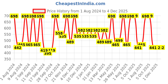 myntra.com Arrabi Yellow & Blue Geometric 300 TC Single Bedsheet With 1 Pillow Cover arrabi Price History Graph from 1 Aug 2024 to 4 Dec 2025