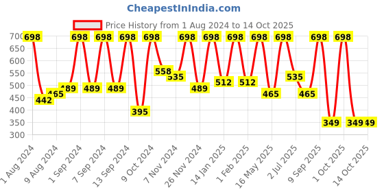 myntra.com Arrabi Yellow & Blue Graphic 130 TC Single Bedsheet with 1 Pillow Cover arrabi Price History Graph from 1 Aug 2024 to 14 Oct 2025