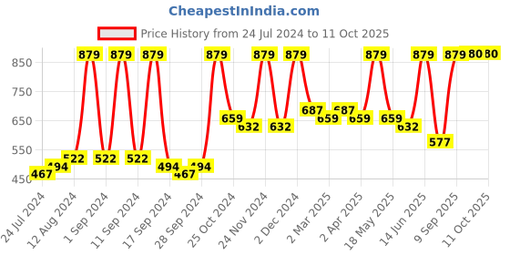 myntra.com Arrabi Yellow & Brown Cartoon Characters Printed 300 TC King Bedsheet with 2 Pillow Covers arrabi Price History Graph from 24 Jul 2024 to 10 Oct 2025