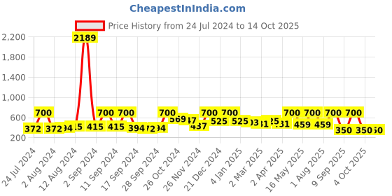 myntra.com Arrabi Yellow & Brown Graphic 300 TC Single Bedsheet with 1 Pillow Covers arrabi Price History Graph from 24 Jul 2024 to 13 Oct 2025