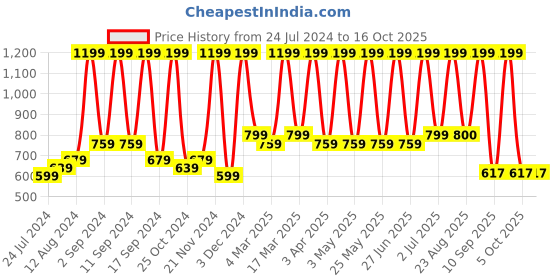 myntra.com Arrabi Yellow & Cream Geometric 300 TC Super King Size Fitted Bedsheet & 2 Pillow Covers arrabi Price History Graph from 24 Jul 2024 to 16 Oct 2025