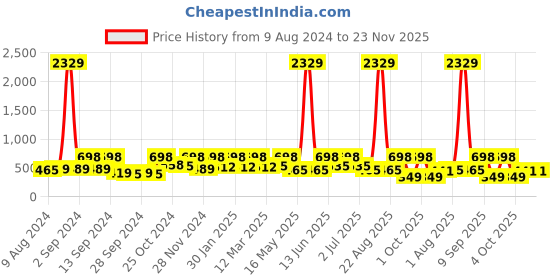myntra.com Arrabi Yellow & Green Printed 300 TC Cotton Single Bedsheet with 1 Pillow Cover arrabi Price History Graph from 9 Aug 2024 to 23 Nov 2025
