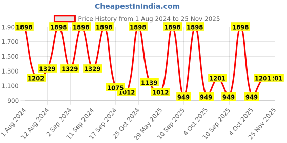 myntra.com Arrabi Yellow & Green Striped Double Bed Super King Cover With 2 Pillow Covers arrabi Price History Graph from 1 Aug 2024 to 24 Nov 2025