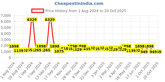 myntra.com Arrabi Yellow & Red Geometric Printed 300 TC Super King Bedsheet With 2 Pillow Covers arrabi Price History Graph from 1 Aug 2024 to 18 Oct 2025