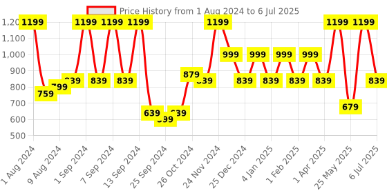 myntra.com Arrabi Yellow & Red Set of 5 Geometric Square Cushion Covers arrabi Price History Graph from 1 Aug 2024 to 6 Jul 2025