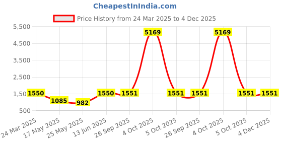 myntra.com Arrabi Yellow & White Floral 300 TC 2 King Bedsheet with 4 Pillow Covers arrabi Price History Graph from 24 Mar 2025 to 3 Dec 2025