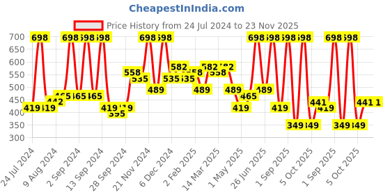 myntra.com Arrabi Yellow & White Floral 300 TC Single Bedsheet with 1 Pillow Cover arrabi Price History Graph from 24 Jul 2024 to 22 Nov 2025
