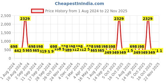 myntra.com Arrabi Yellow & White Floral 300 TC Single Bedsheet with 1 Pillow Covers arrabi Price History Graph from 1 Aug 2024 to 22 Nov 2025