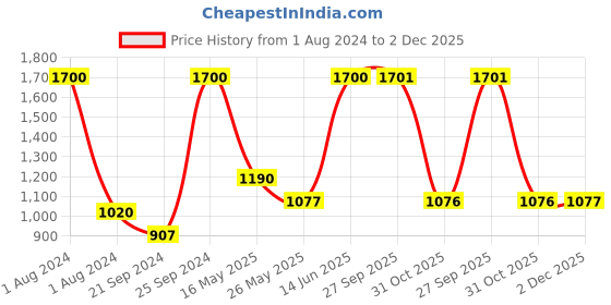 myntra.com Arrabi Yellow & White Floral Mild Winter 450 GSM Double Bed Comforter arrabi Price History Graph from 1 Aug 2024 to 2 Dec 2025
