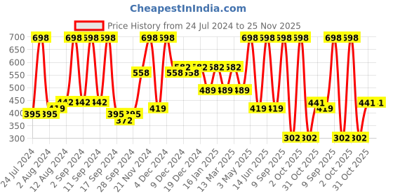 myntra.com Arrabi Yellow & White Floral Printed 6-Seater Table Cover arrabi Price History Graph from 24 Jul 2024 to 24 Nov 2025