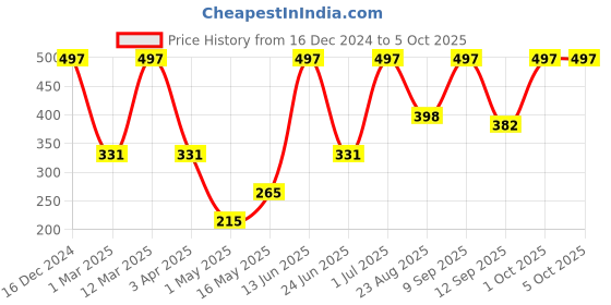myntra.com Arrabi Yellow & White Floral Printed Cotton Aprons With 2 Patch Pockets arrabi Price History Graph from 16 Dec 2024 to 4 Oct 2025
