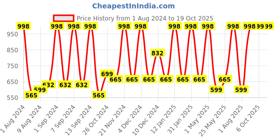 myntra.com Arrabi Yellow & White Geometric 300 TC King Bedsheet with 2 Pillow Covers arrabi Price History Graph from 1 Aug 2024 to 18 Oct 2025