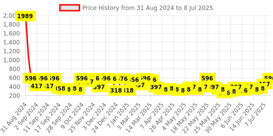 myntra.com Arrabi Yellow & White Handcrafted Printed Ceramic Glossy Cups Set of Cups and Mugs arrabi Price History Graph from 31 Aug 2024 to 8 Jul 2025