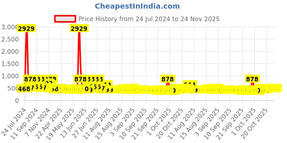 myntra.com Arrabi Yellow & White Striped 300 TC King Bedsheet with 2 Pillow Covers arrabi Price History Graph from 24 Jul 2024 to 24 Nov 2025