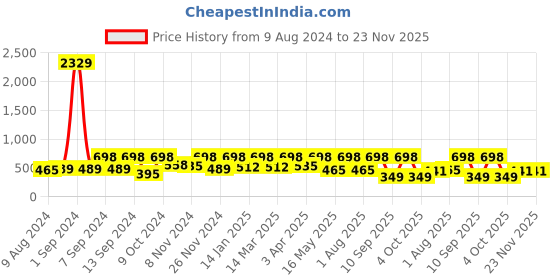 myntra.com Arrabi Yellow Cartoon 300 TC Cotton Blend Single Size Fitted Bedsheet with 1 Pillow Cover arrabi Price History Graph from 9 Aug 2024 to 23 Nov 2025