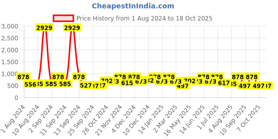 myntra.com Arrabi Yellow Cartoon Characters 300 TC King Bedsheet with 2 Pillow Covers arrabi Price History Graph from 1 Aug 2024 to 18 Oct 2025