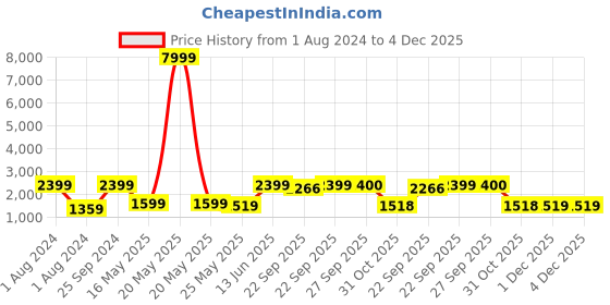 myntra.com Arrabi Yellow Floral Mild Winter Double Queen Fine Bedsheet With Pillow Covers & Comforter arrabi Price History Graph from 1 Aug 2024 to 4 Dec 2025