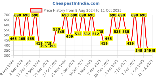 myntra.com Arrabi Yellow Graphic 300 TC Single Bedsheet with 1 Pillow Covers arrabi Price History Graph from 9 Aug 2024 to 10 Oct 2025
