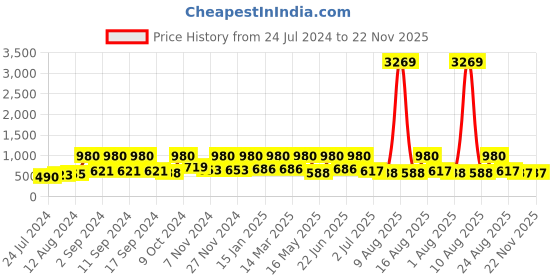 myntra.com Arrabi Yellow Set of 6 Floral TC Cotton Blend Diwan Set arrabi Price History Graph from 24 Jul 2024 to 22 Nov 2025