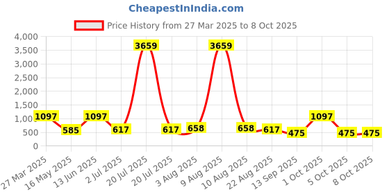myntra.com arrabi ArrabiSet Of 6 Pink Diwan Set arrabi Price History Graph from 27 Mar 2025 to 8 Oct 2025