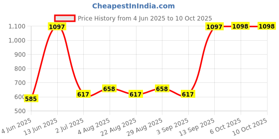 myntra.com arrabi ArrabiSet Of 6 White & Blue Printed Diwan Set arrabi Price History Graph from 4 Jun 2025 to 10 Oct 2025