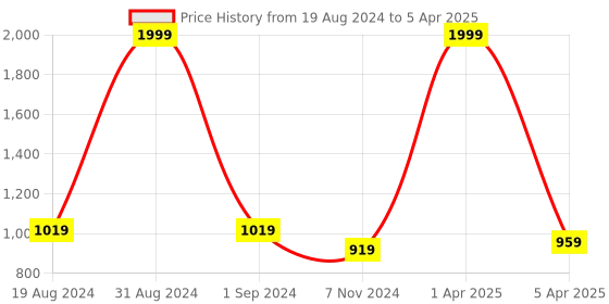 myntra.com ARRAY Hooded Cotton Front Open Sweatshirt array Price History Graph from 19 Aug 2024 to 5 Apr 2025