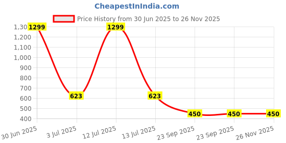 myntra.com ARRAY Men Brand Logo Printed Polo Collar Monochrome T-shirt array Price History Graph from 30 Jun 2025 to 25 Nov 2025
