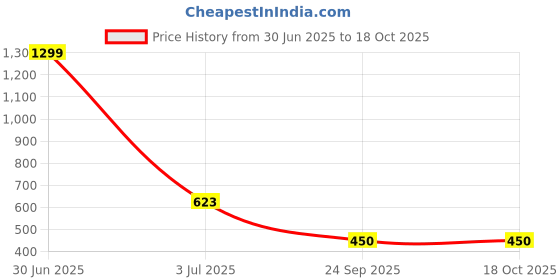 myntra.com ARRAY Men Brand Logo Printed Polo Collar T-shirt array Price History Graph from 30 Jun 2025 to 17 Oct 2025