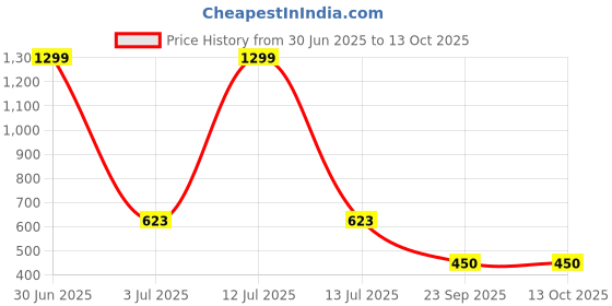myntra.com ARRAY Men Brand Logo Printed Polo Collar T-shirt array Price History Graph from 30 Jun 2025 to 13 Oct 2025