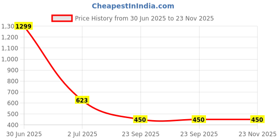 myntra.com ARRAY Men Brand Logo Printed Polo Collar T-shirt array Price History Graph from 30 Jun 2025 to 23 Nov 2025