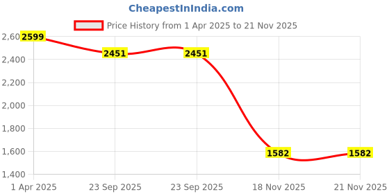 myntra.com ARRAY Men Brand Logo V-Neck Long Sleeves Sweatshirt array Price History Graph from 1 Apr 2025 to 20 Nov 2025