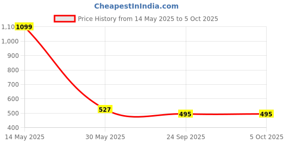 myntra.com ARRAY Men Cotton Mid-Rise Thermal Bottom array Price History Graph from 14 May 2025 to 4 Oct 2025