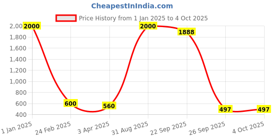 myntra.com ARRAY Men Cotton Mid-Rise Track Pants array Price History Graph from 1 Jan 2025 to 4 Oct 2025