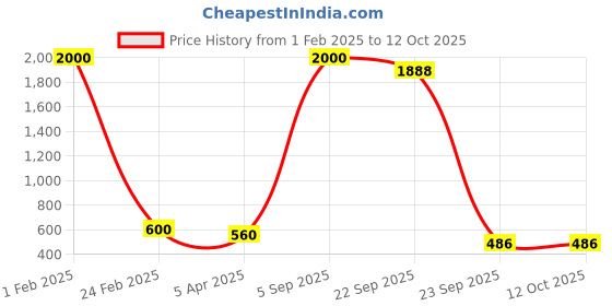myntra.com ARRAY Men Cotton Relaxed-Fit Track Pants array Price History Graph from 1 Feb 2025 to 11 Oct 2025