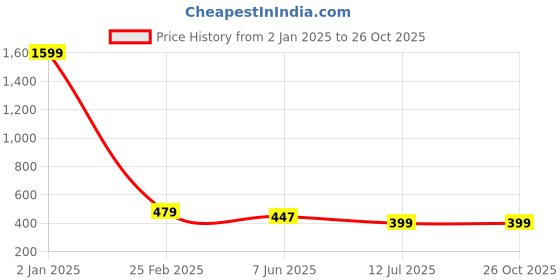 myntra.com ARRAY Men Dry Tech Solid Round Neck Cotton Relaxed Fit T-Shirt array Price History Graph from 2 Jan 2025 to 26 Oct 2025