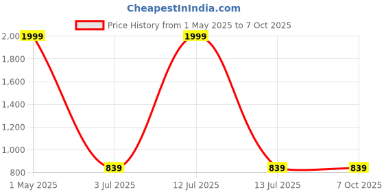 myntra.com ARRAY Men Hooded Sweatshirt array Price History Graph from 1 May 2025 to 7 Oct 2025