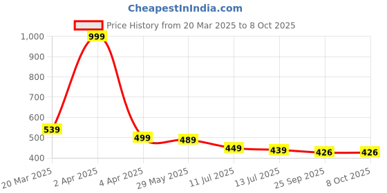 myntra.com ARRAY Men Polo Collar Pockets T-shirt with Mask array Price History Graph from 20 Mar 2025 to 7 Oct 2025