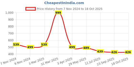 myntra.com ARRAY Men Polo Collar Pockets T-shirt with Mask array Price History Graph from 7 Nov 2024 to 17 Oct 2025