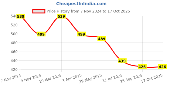 myntra.com ARRAY Men Polo Collar Pockets T-shirt with Mask array Price History Graph from 7 Nov 2024 to 16 Oct 2025