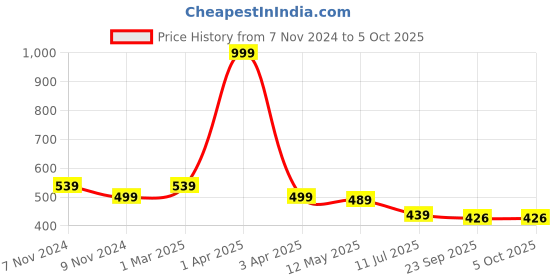 myntra.com ARRAY Men Polo Collar Pockets T-shirt with Mask array Price History Graph from 7 Nov 2024 to 4 Oct 2025