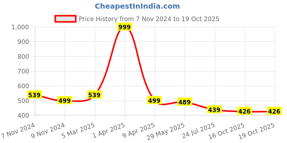 myntra.com ARRAY Men Polo Collar Pockets T-shirt with Mask array Price History Graph from 7 Nov 2024 to 18 Oct 2025