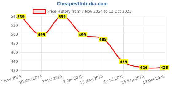 myntra.com ARRAY Men Polo Collar Pockets T-shirt with Mask array Price History Graph from 7 Nov 2024 to 13 Oct 2025