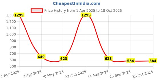 myntra.com ARRAY Men Polo Collar Pockets T-shirt with Mask array Price History Graph from 1 Apr 2025 to 18 Oct 2025